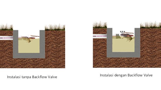 Instalasi dengan Backflow Valve.