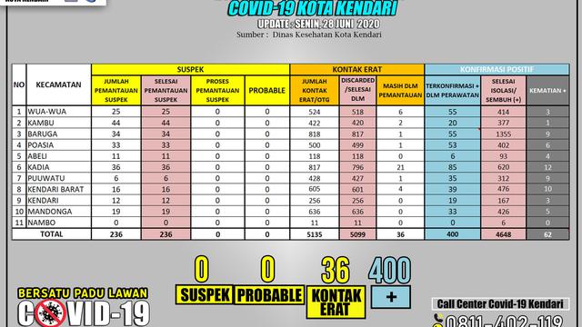 Data Covid-19 Kota Kendari.(Liputan6.com/pemkot Kendari)
