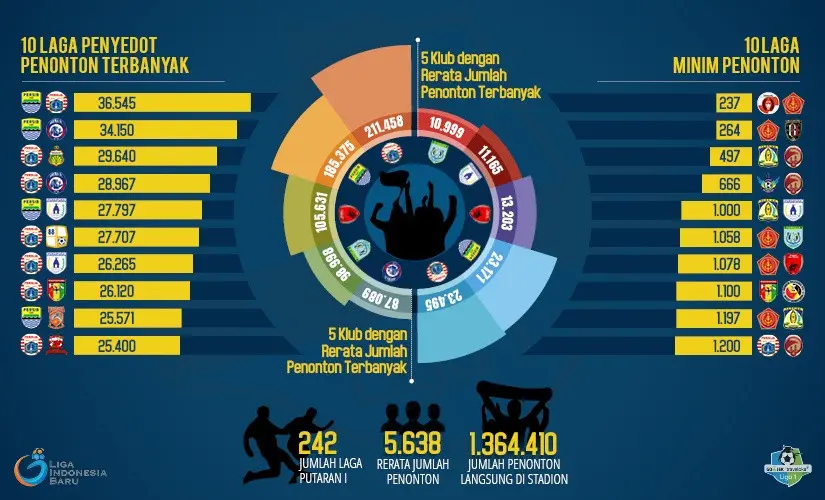 Penonton terbanyak Liga 1 (dok Liga Indonesia)