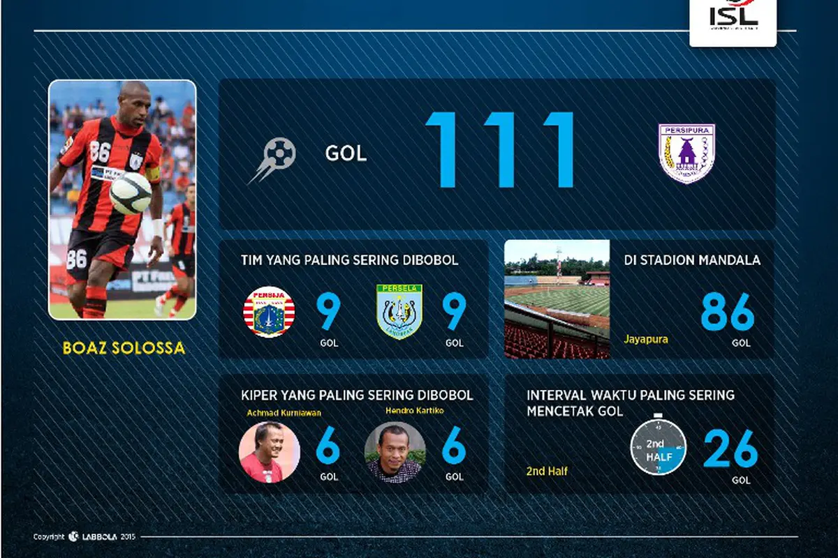 Statistik Boaz Solossa