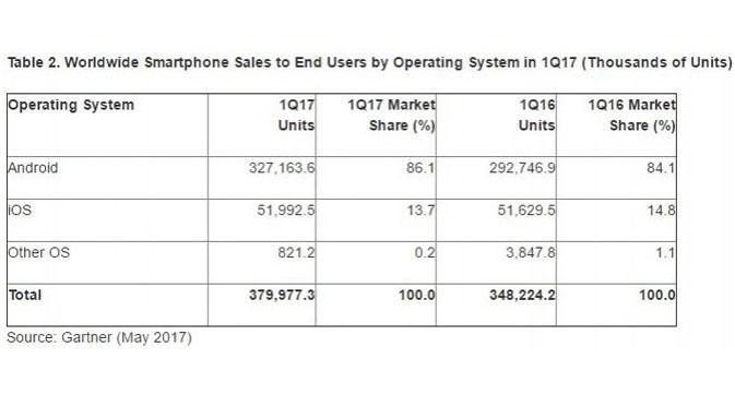 Berdasarkan hasil riset Gartner, Samsung dan Apple memimpin pasar smartphone dengan menguasai 34,4 persen pangsa pasar (Foto: GSM Arena)
