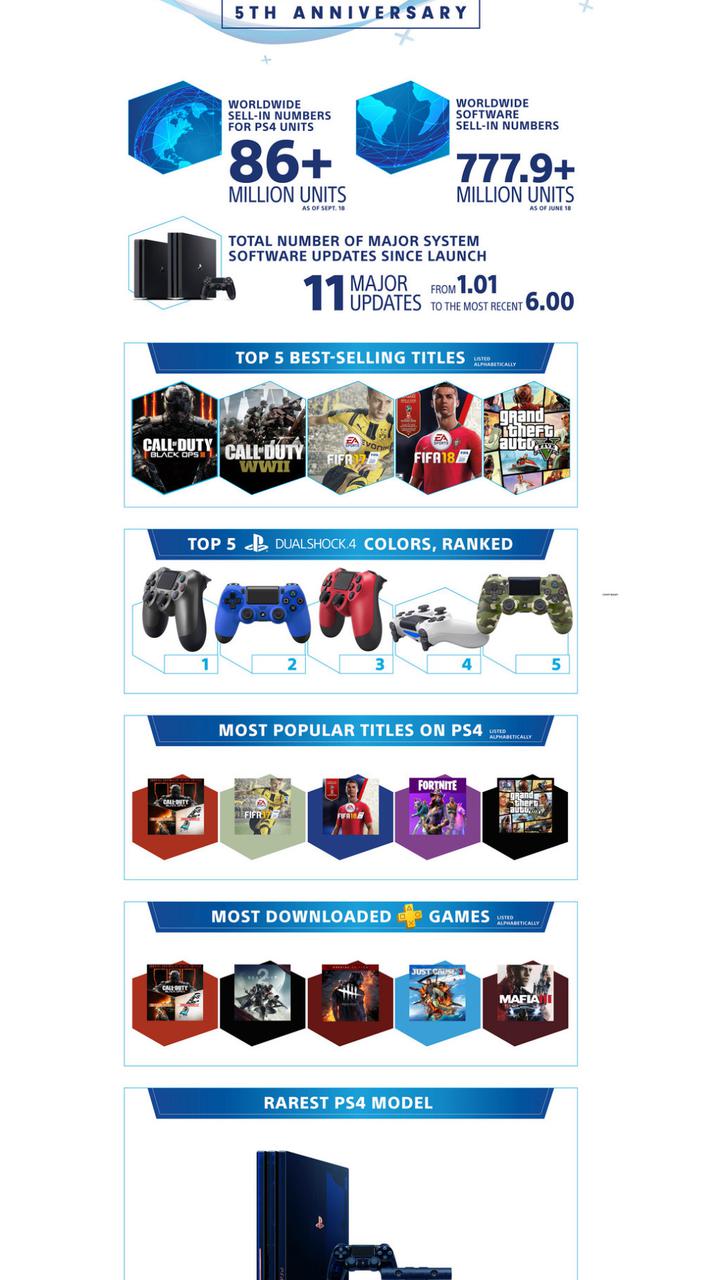 Infografis penjualan PlayStation 4. (Doc: PlayStation)