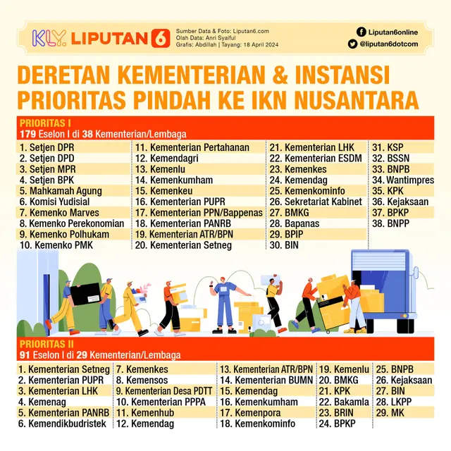 Infografis Deretan Kementerian dan Instansi Prioritas Pindah ke IKN Nusantara.  (Liputan6.com/Abdillah)