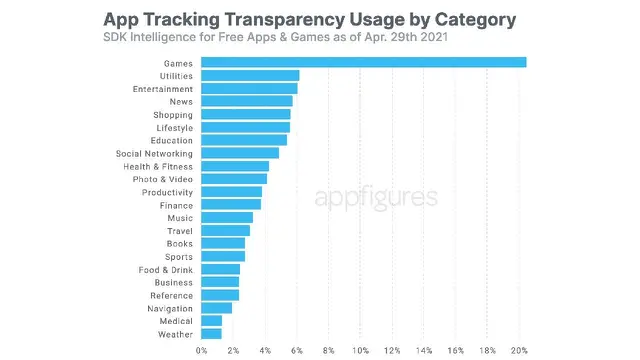 App Tracking Transparency