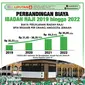 Infografis Perbandingan Biaya Ibadah Haji 2019 hingga 2022. (Liputan6.com/Trieyasni)