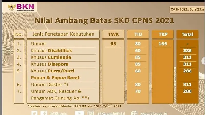 Nilai Ambang Batas SKD CPNS 2021.