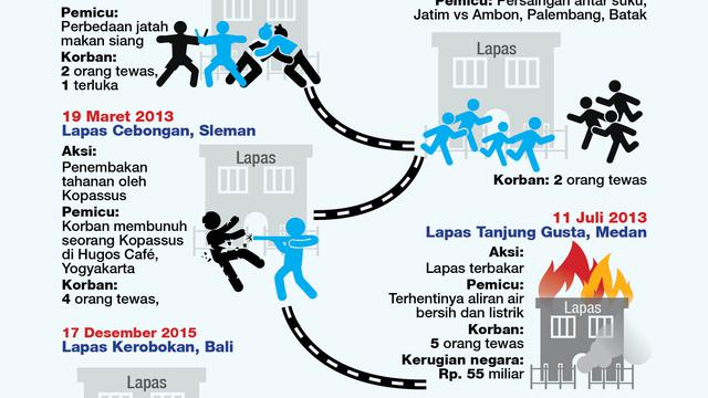 Infografis Kerusuhan Lapas