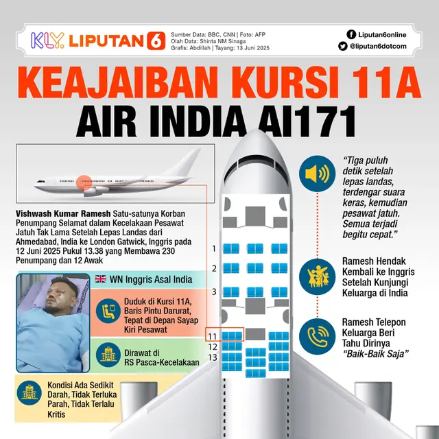 <p>Infografis Keajaiban Kursi 11A Air India AI171. (Liputan6.com/Abdillah)</p>