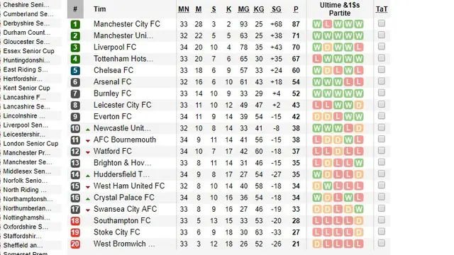 Klasemen Liga Inggris, Manchester City