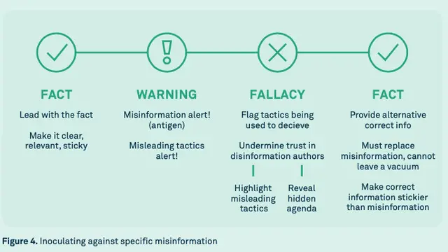 "Factual wrapper” strategy for prebunks and debunks