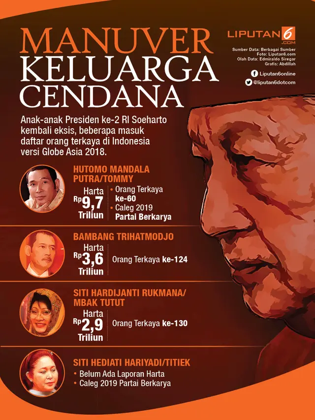 Infografis manuver anak-anak Soeharto