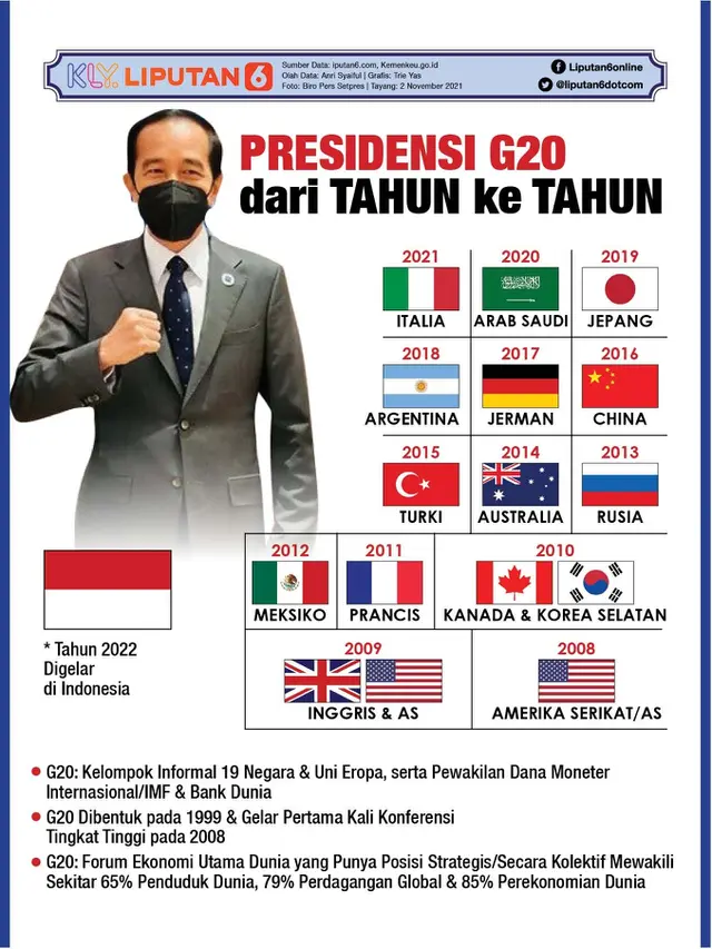 Infografis Presidensi G20 dari Tahun ke Tahun. (Liputan6.com/Trieyasni)