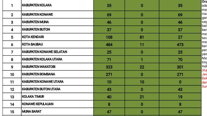 Data penyebaran virus Corona di Sulawesi Tenggara, Kamis (26/3/2020).(Liputan6.com/Ahmad Akbar Fua)