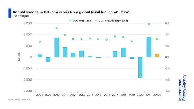 Perubahan Emisi CO2 Tahunan dari Pembakaran Bahan Bakar Fosil Global.