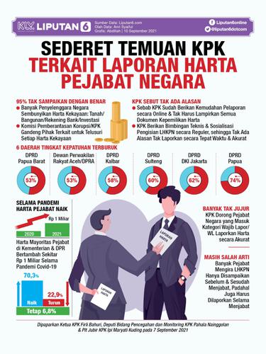 Infografis Sederet Temuan KPK Terkait Laporan Harta Kekayaan Pejabat Negara. (Liputan6.com/Abdillah)
