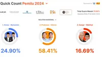 Hasil quick count sementara Pemilu 2024 dari CSIS di angka 75,00% ketiga capres cawapres yaitu Anies Baswedan-Muhaimin Iskandar, Prabowo Subianto-Gibran Rakabuming Raka, dan Ganjar Pranowo-Mahfud Md. (www.liputan6.com)