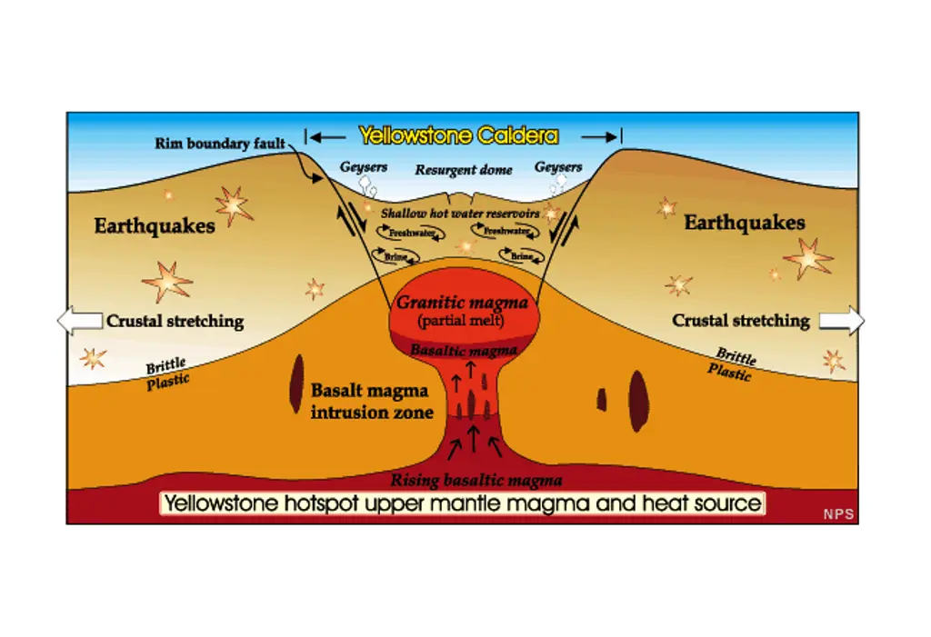Dapur magma Yellowstone (geology.com)