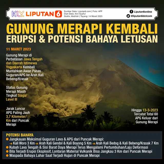 Infografis Gunung Merapi Kembali Erupsi dan Potensi Bahaya Letusan. (Liputan6.com/Abdillah)