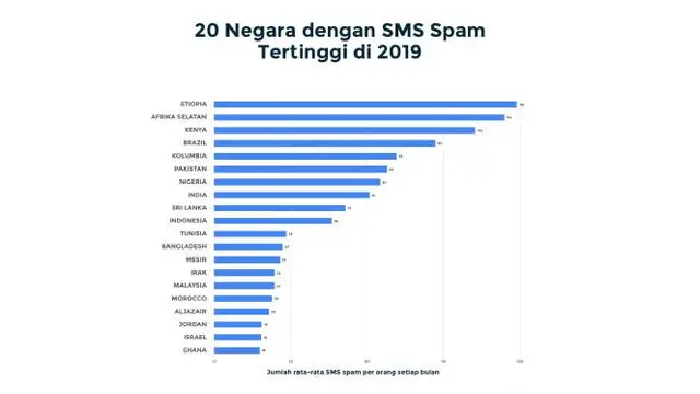 Indonesia juga Jadi Negara Penerima SMS Spam Terbanyak Dunia. Dok: Truecaller