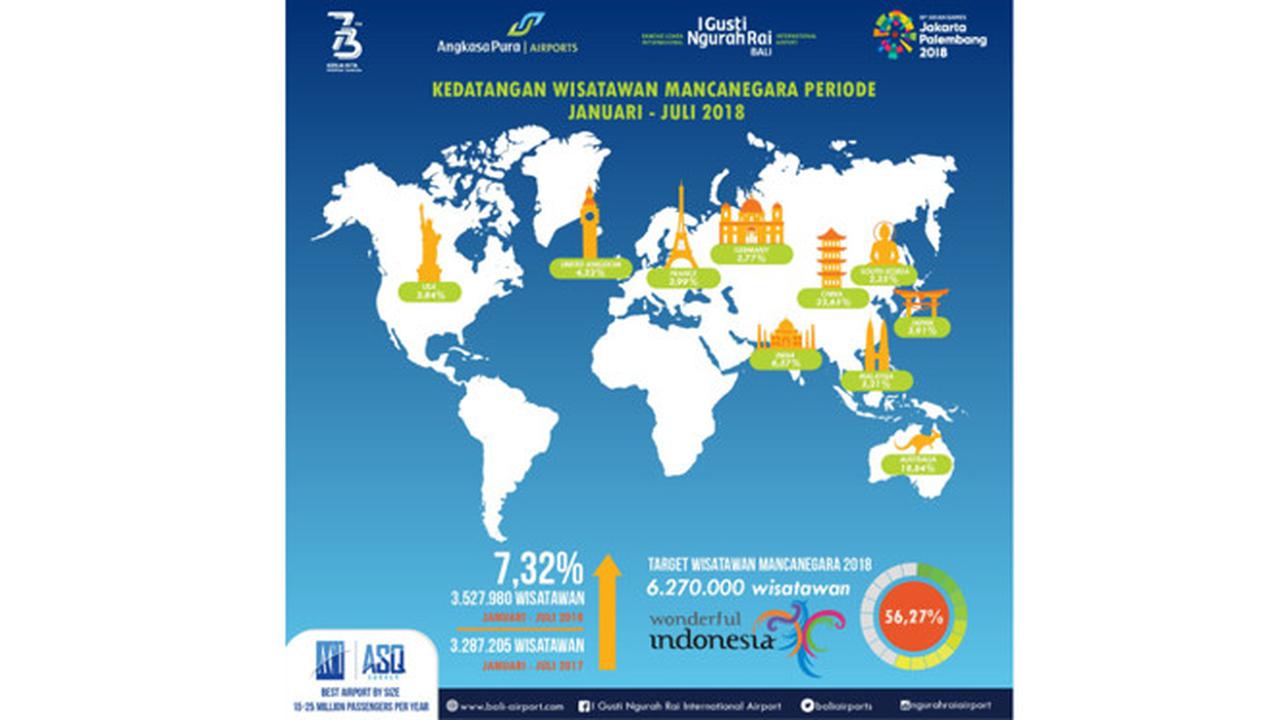 Trafik Bandara I Gusti Ngurah Rai 2018