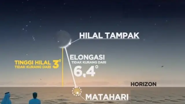 Skema kriteria MABIMS tentang penentuan awal bulan kalender Hijriyah. (Dok. Unsoed)