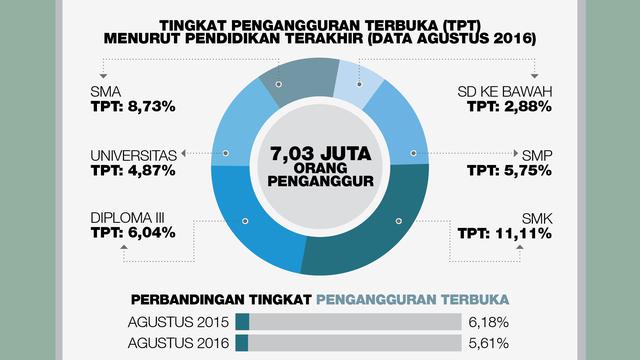 infografis Tingkat Pengangguran Indonesia