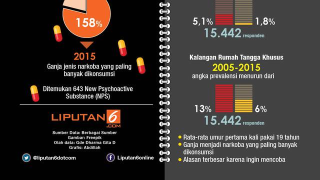 Penyalahgunaan Narkoba