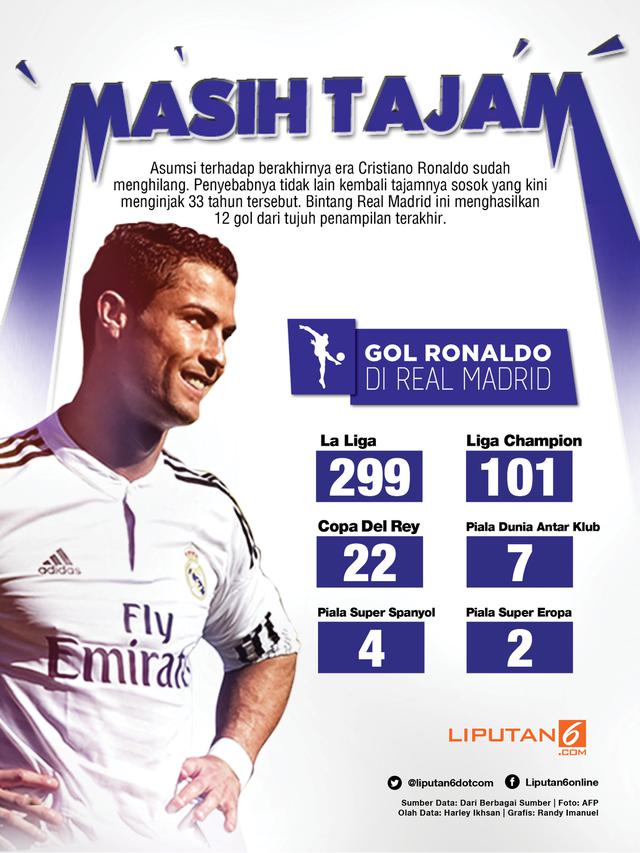 Infografis Cristiano Ronaldo