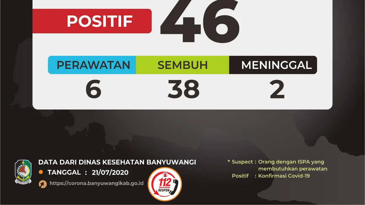 Pasien Sembuh Covid-19 Banyuwangi Terus Bertambah, Kini Sudah Ada 38 Orang
