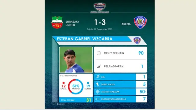 Statistik Esteban Vizcarra