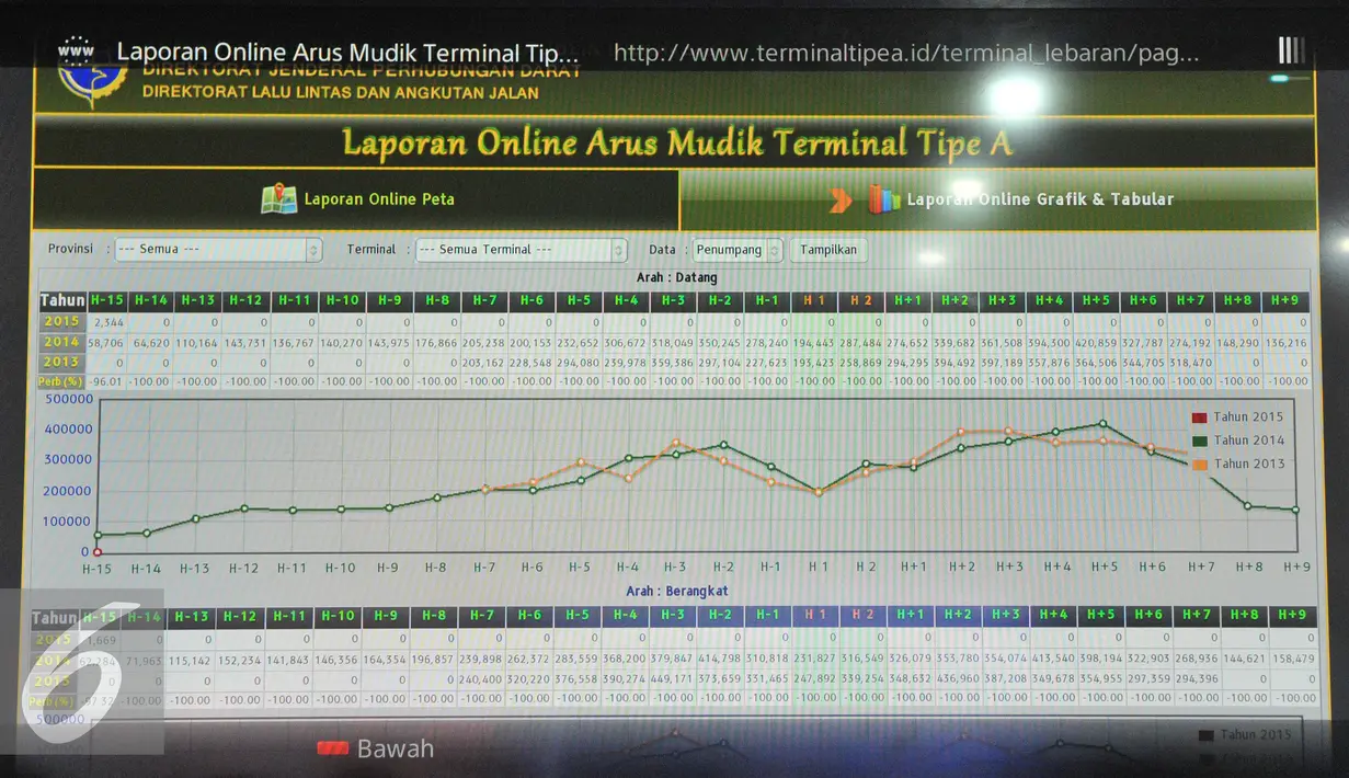 Terlihat grafik laporan online arus mudik di Posko Tingkat Nasional Angkutan Lebaran Terpadu 2015 Kemenhub, Jakarta, Kamis (2/7/15). Posko dibentuk untuk melakukan pemantauan dan pengendalian Lalu Lintas. (Liputan6.com/Herman Zakharia)