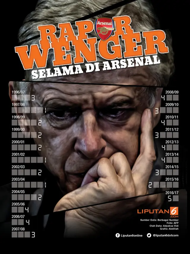 Infografis Rapor Wenger Selama di Arsenal