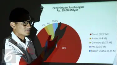 Cawagub DKI Jakarta, Sandiaga Uno memaparkan rekapitulasi penerimaan dan pengeluaran dana kampanye di Jakarta, Kamis (8/12). Sandi memaparkan hasil rekapitulasi anggaran hingga 30 November 2016. (Liputan6.com/Helmi Fithriansyah) 