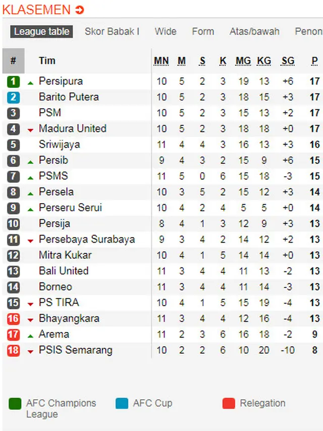 Klasemen Liga 1 28 Mei 2018