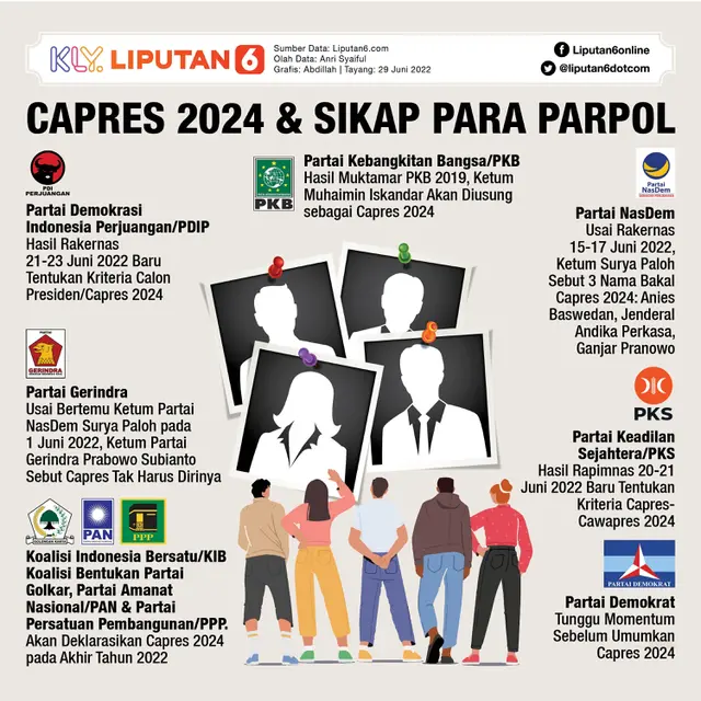 Infografis Capres 2024 dan Sikap Para Parpol. (Liputan6.com/Abdillah)