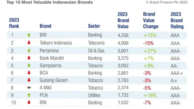Top 10 Most Valuable Indonesia Brands