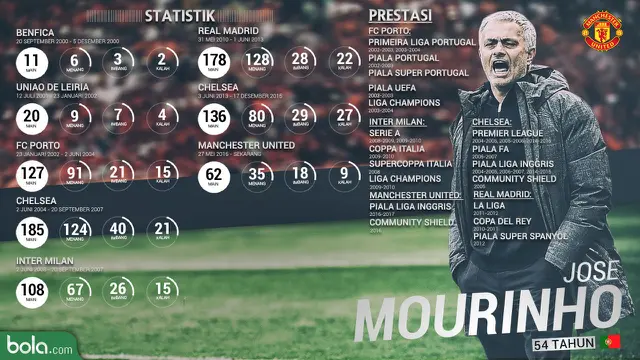 Jose Mourinho