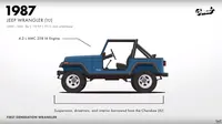 Perubahan Jeep dari masa ke masa.(Donutmedia)