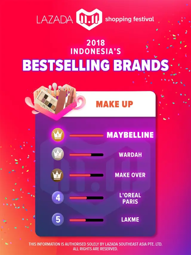 Festival Belanja Lazada 11.11 Catat Rekor Baru