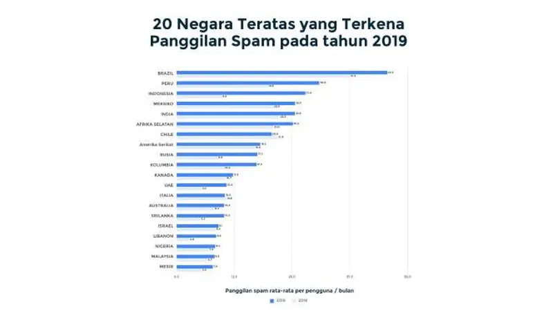 Indonesia Jadi Negara Ketiga Penerima Panggilan Spam Terbanyak Dunia