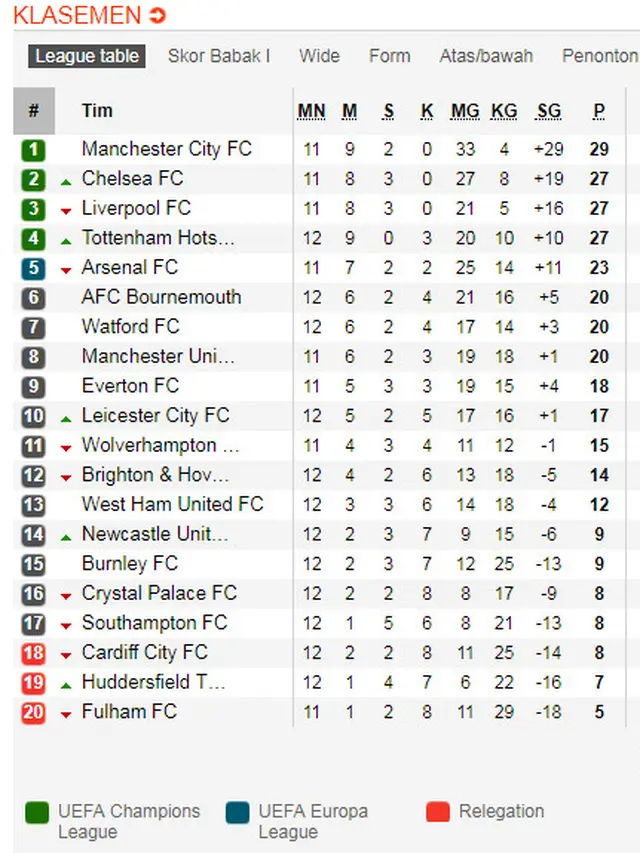 Klasemen Liga Inggris