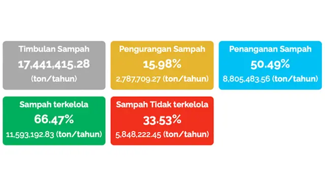Sistem Informasi Pengelolaan Sampah Nasional
