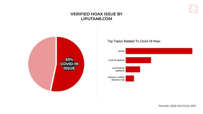 Verified fake news informations by Liputan6.com (Data: Diyah Naelufar)