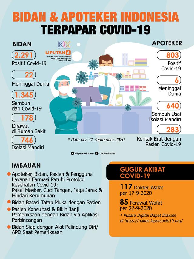 Infografis Bidan dan Apoteker Indonesia Terpapar Covid-19. (Liputan6.com/Trieyasni)