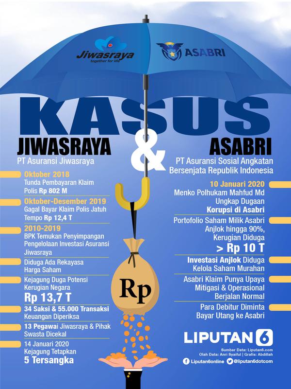 Infografis Kasus Jiwasraya dan Asabri. (Liputan6.com/Abdillah)