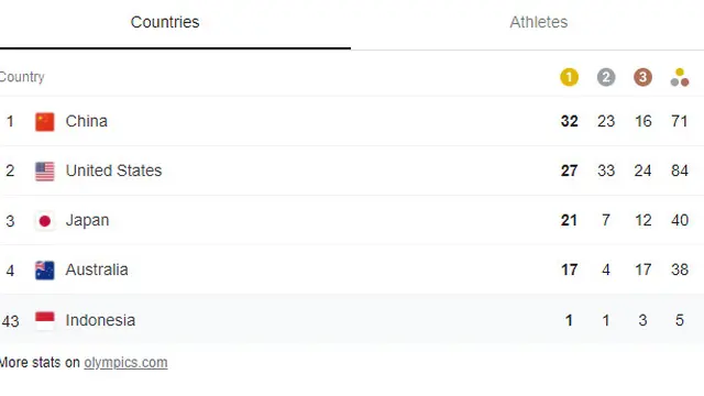 Klasemen sementara Olimpiade Tokyo 2020