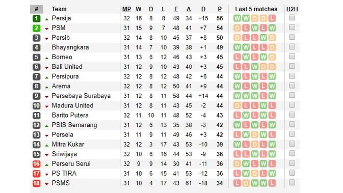 Persija Jakarta kini telah menciptakan jarak dengan PSM Makassar di puncak klasemen Liga 1 2018. (Soccerway)