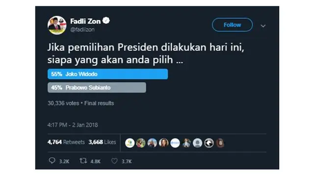 Hasil Poling Fadli Zon di Tahun 2018 Mirip Dengang Penghitungan KPU 2019
