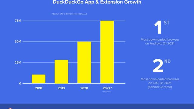 Grafik Pertumbuhan DuckDuckGo App dan Extention