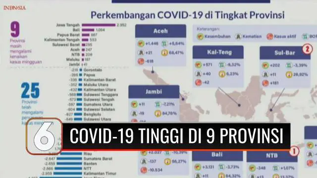 Juru Bicara Satgas Penanganan Covid-19, Wiku Adisasmito menyatakan secara umum kasus Covid-19 di Indonesia mengalami penurunan, namun masih ada 9 provinsi yang jadi penyumbang kasus positif terbesar. Kenapa?